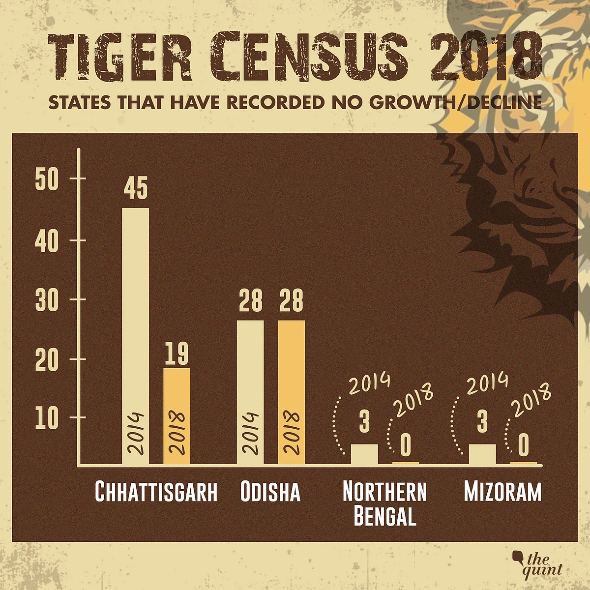 International Tiger Day: Tiger Population Rises to 2,967, Up 33%