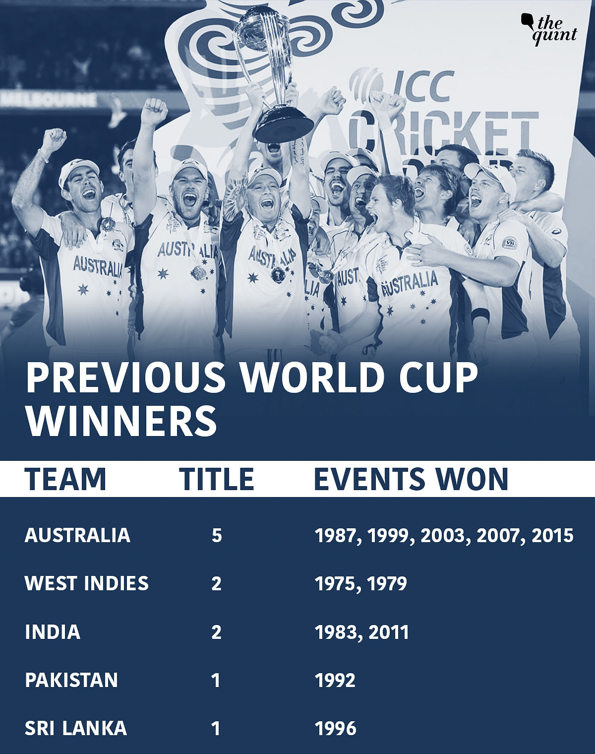 Both the  finalists – England and New Zealand – have never won an ICC World Cup before.