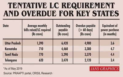 Tentative LC requirement and overdue for key states. (IANS Infographics)