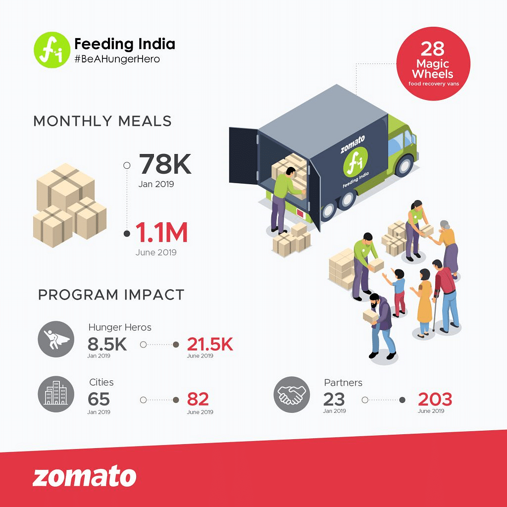 Zomato is aiming to get the first Feeding Global – Financial Transparency Report, out by October 2019. 