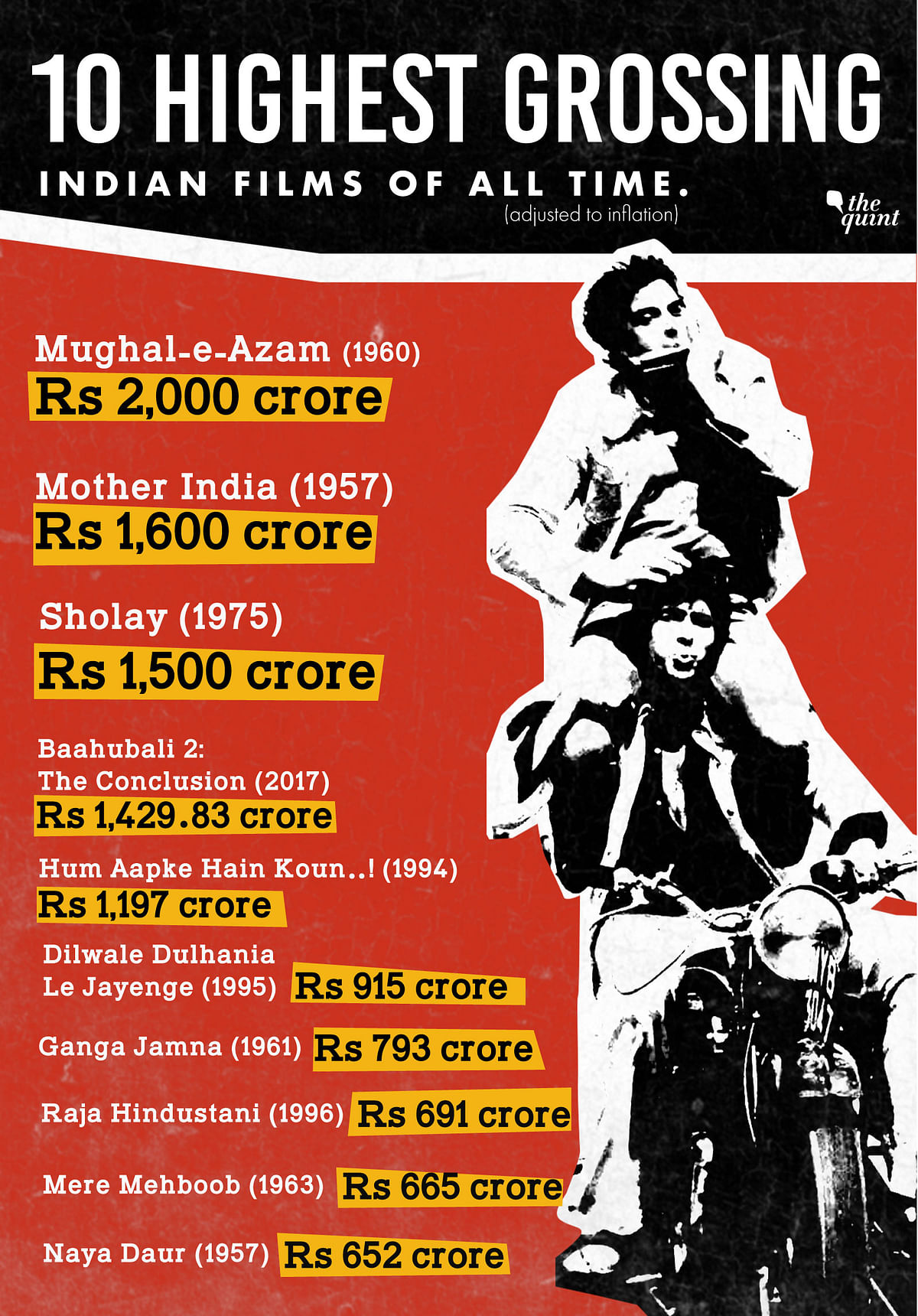 When adjusted against inflation several old Hindi films make it to the top 10.