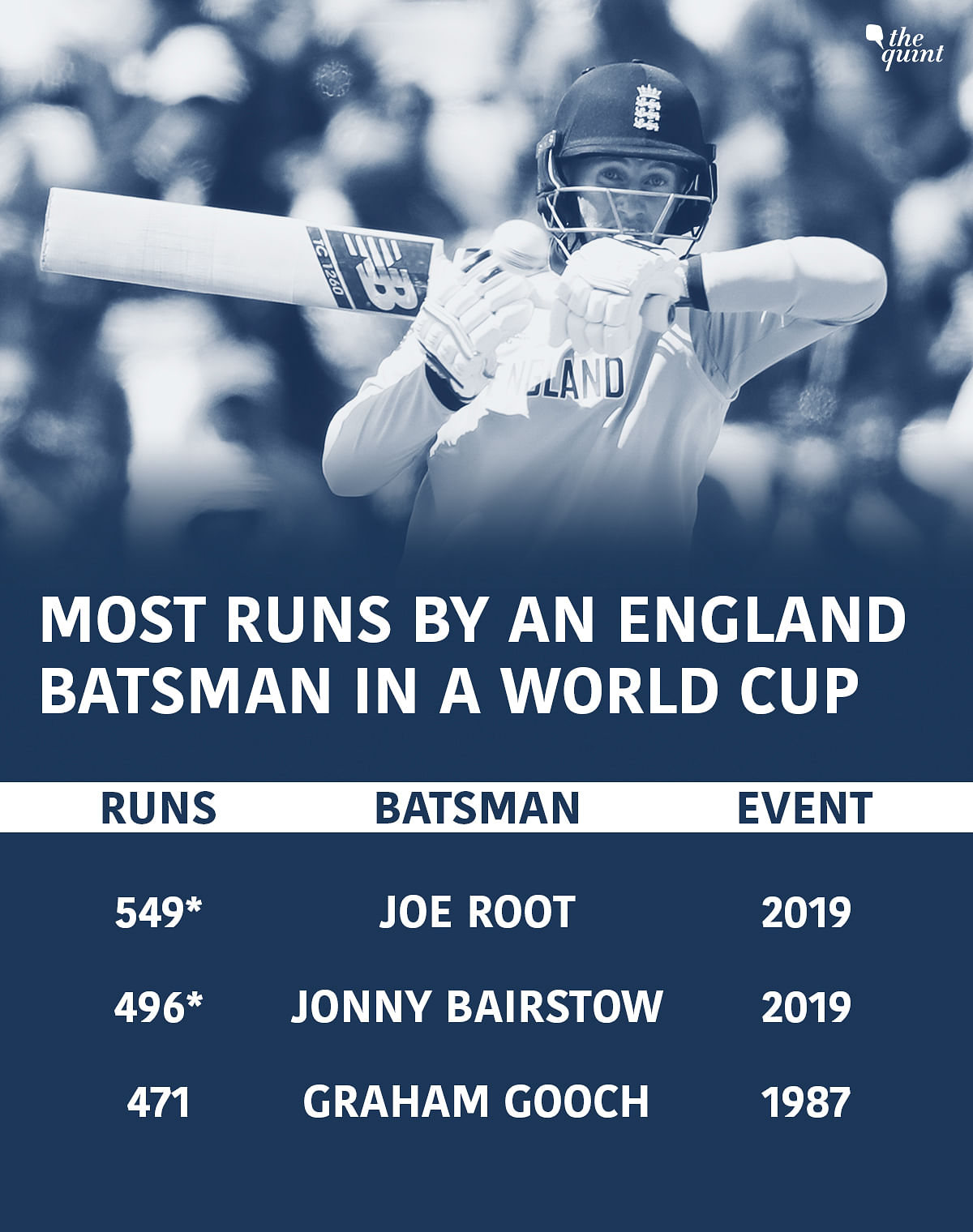 Both the  finalists – England and New Zealand – have never won an ICC World Cup before.