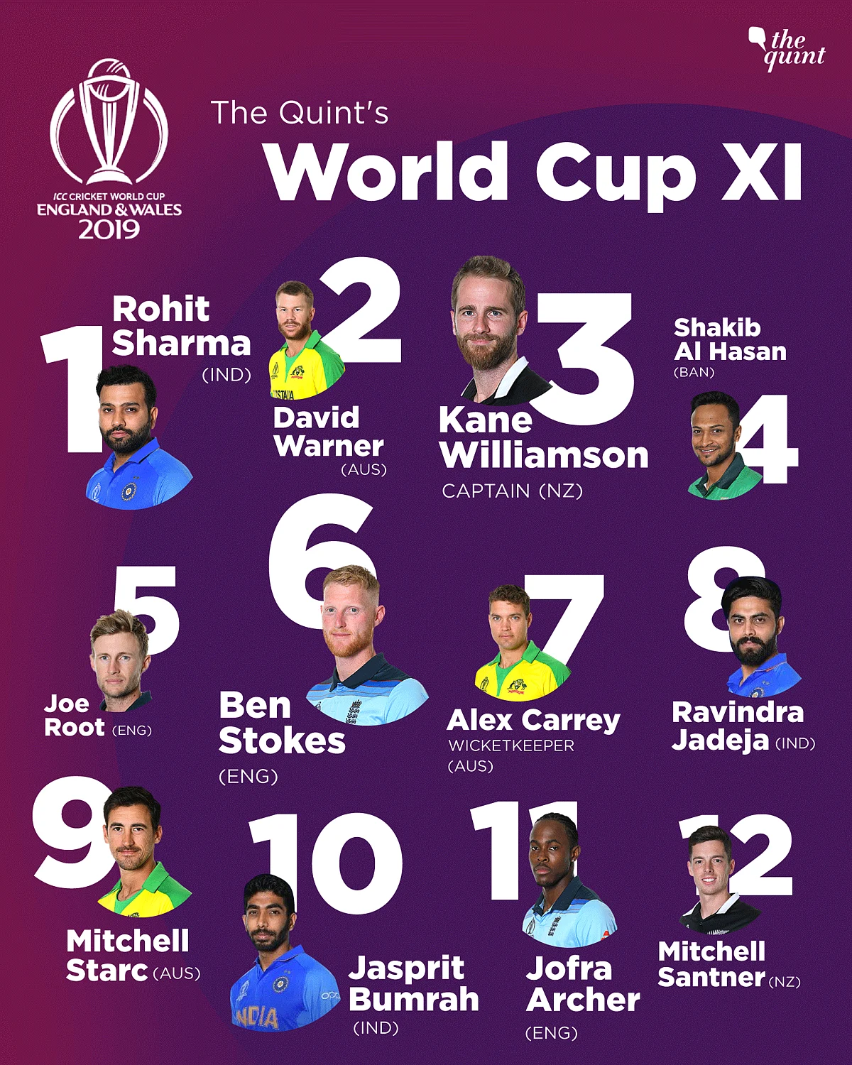 The Quint’s WC XI: Williamson to Lead, Rohit & Bumrah Make the Cut