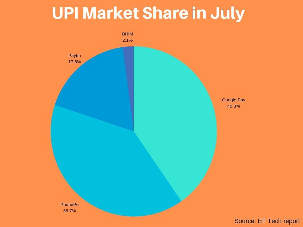 The country’s UPI payment ecosystem has flourished thanks to third-party apps offering incentives to the users.