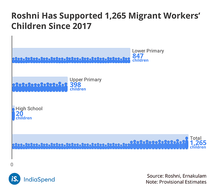 The Roshni project has supported 1,265 migrant workers’ children from lower primary to high school.