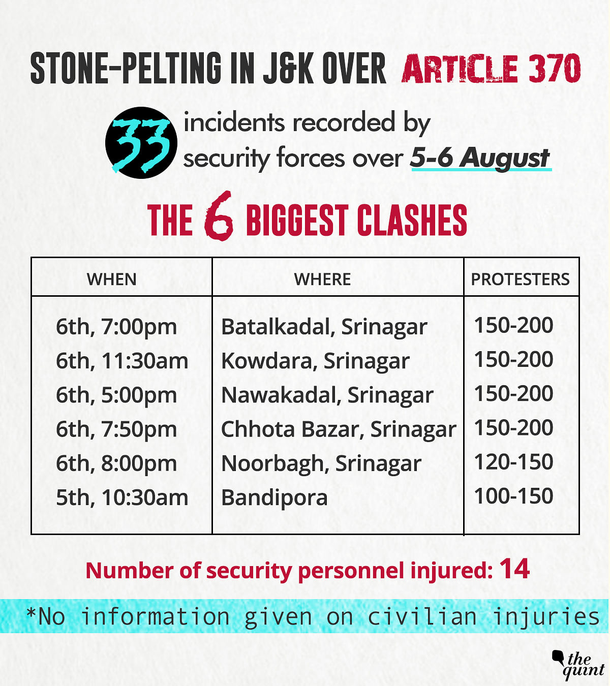 Sixteen security personal injured in 55 stone-pelting incidents in J&K. No information  on civilian injury. 