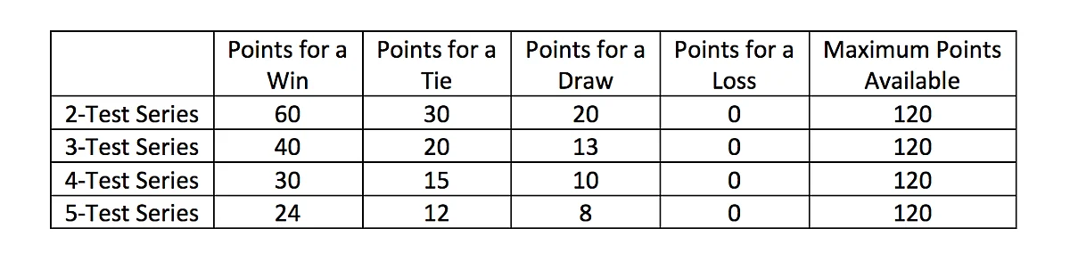 World Test Championship: Playing Conditions and The Updated Rules