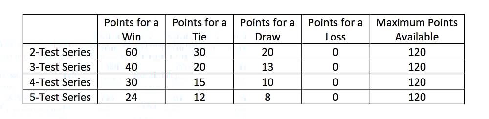World Test Championship Playing Conditions And The Updated Rules Some temporary change in rules.