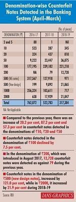 Counterfeiting of Rs 500 notes up by 121% in 2018-19: RBI