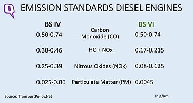 Bs Vi Vs Bs Iv Emission Norms What Is The Specification And Technical Differences In India S Emission Standards