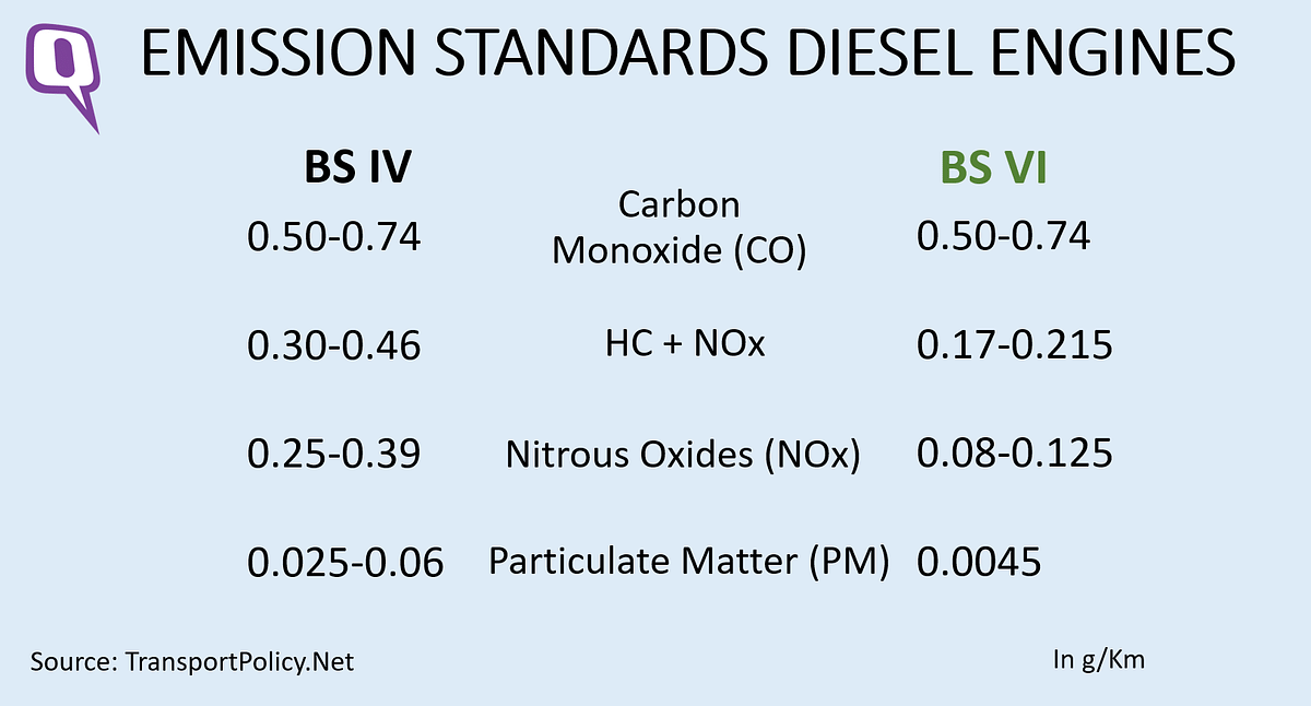 Here’s why diesel vehicles will become far more expensive than petrol once the new BS-VI emission norms come in. 
