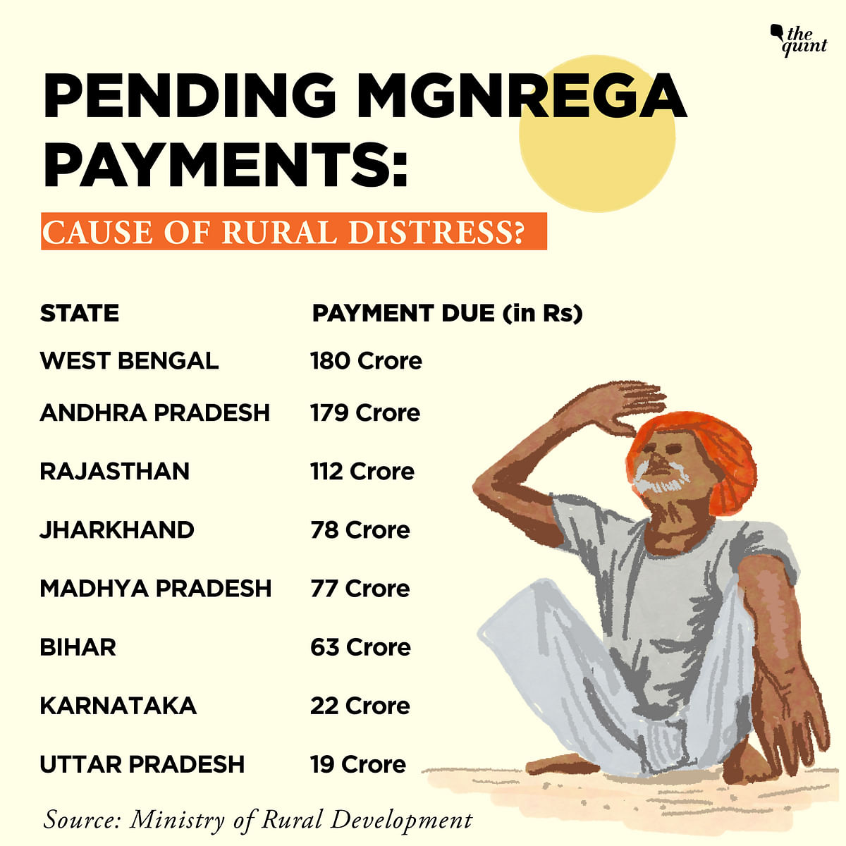 Delay in MGNREGA payment pushed a farmer to kill himself, but officials are busy questioning if it was an accident.