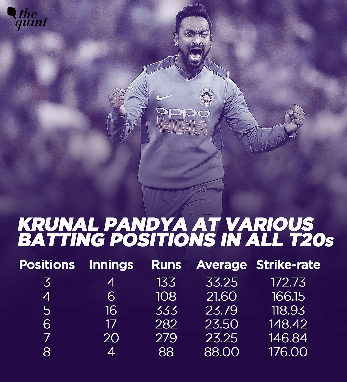 Krunal Pandya Underlines His Importance to India’s T20 Plans