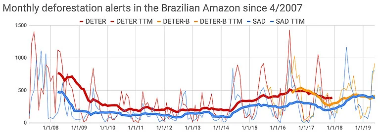 Monthly deforestation alerts in the Brazilian Amazon, last updated July 23, 2019. 
