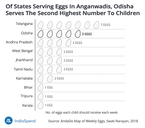 Despite eggs being cheap in India, only 19 % of  consumed an egg in the 24-hour period before the survey.