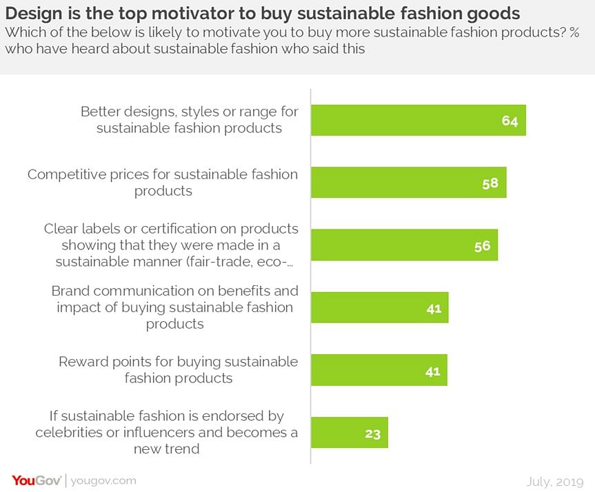 A vast majority of Indians think sustainable manufacturing processes are important when buying fashion products.
