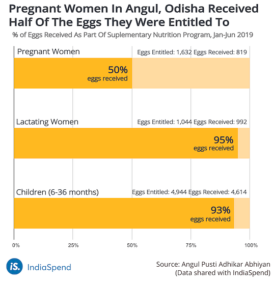 Despite eggs being cheap in India, only 19 % of  consumed an egg in the 24-hour period before the survey.