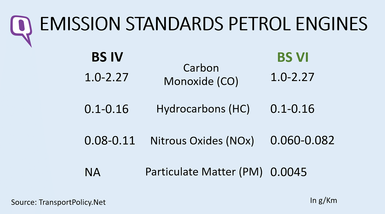 BS-VI Vs BS-IV Emission Norms: What Is The Specification And Technical ...