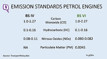 Bs Vi Vs Bs Iv Emission Norms What Is The Specification And Technical Differences In India S Emission Standards