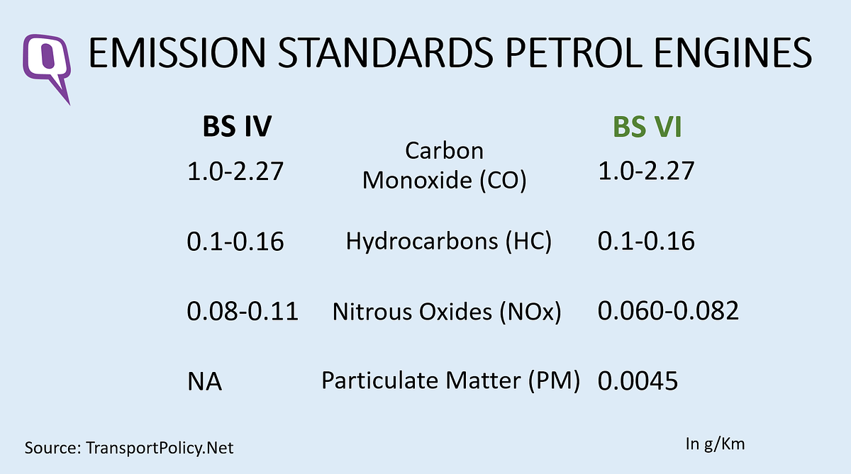 Here’s why diesel vehicles will become far more expensive than petrol once the new BS-VI emission norms come in. 