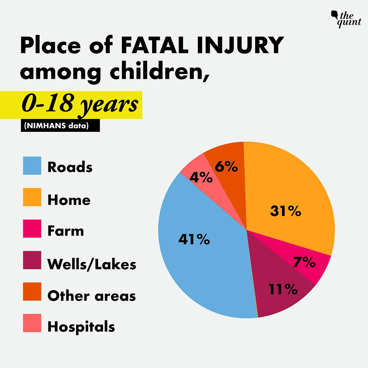5 Lakh Kids Died in Last Decade – 41% on Road, 31% at Home: Report