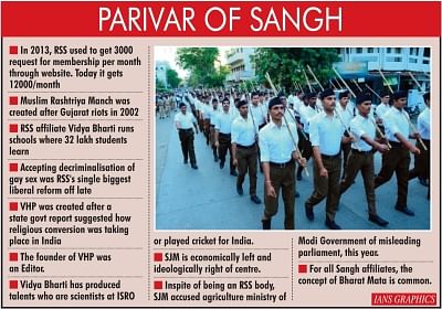 Parivar of sangh. (IANS Infographics)
