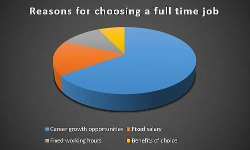 Press Release: Most Millennials Prefer Career Growth Over Salary