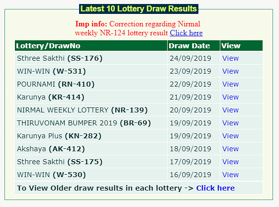 Kerala Lottery for today is Akshaya AK 413. 