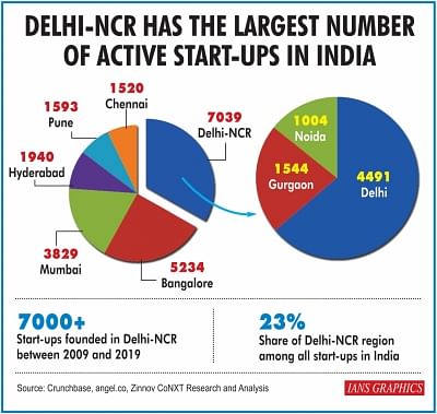 Infographics: Delhi-NCR has the largest number of active Start-ups in India. (IANS Infographics)