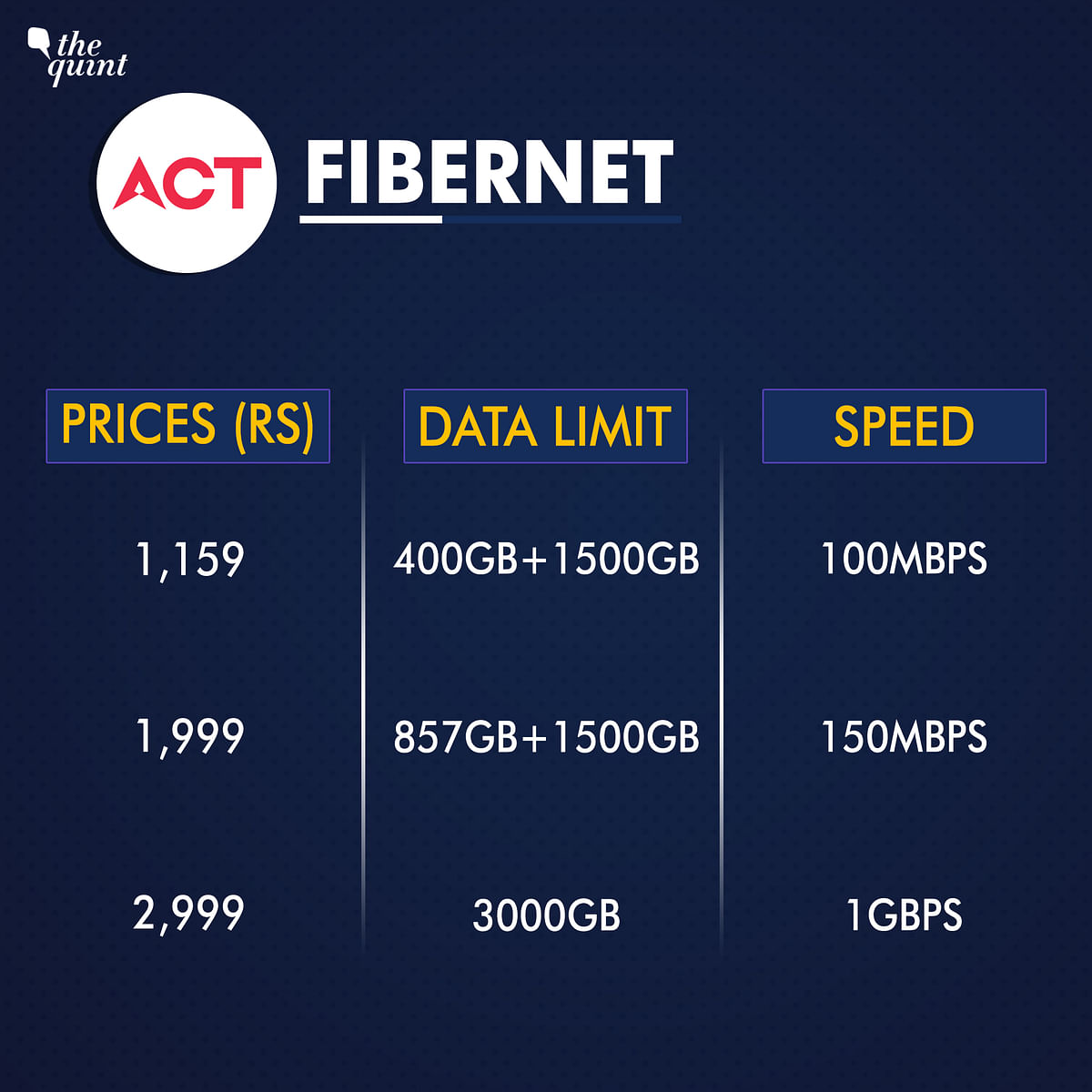 The broadband plans available for consumers offer high speed internet, more data usage and special benefits as well.
