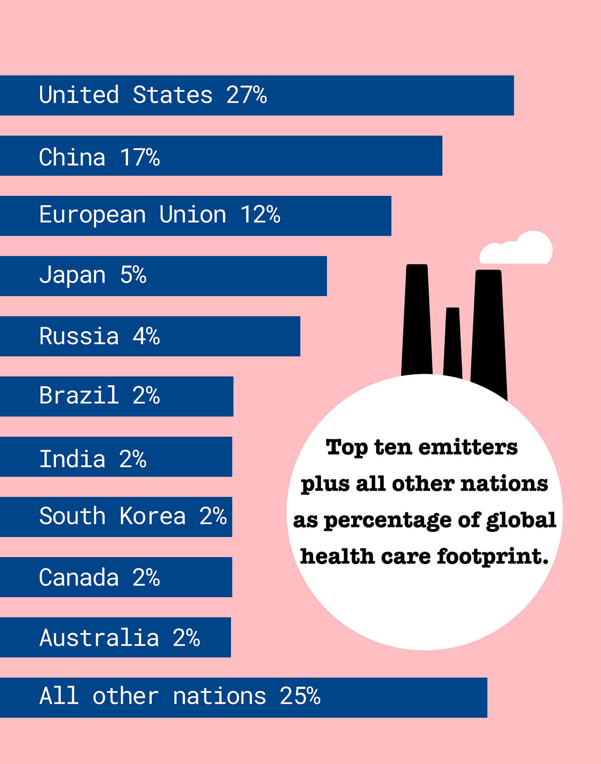 If the healthcare sector was a country, it would be the fifth biggest emitter of greenhouse gases in the world.