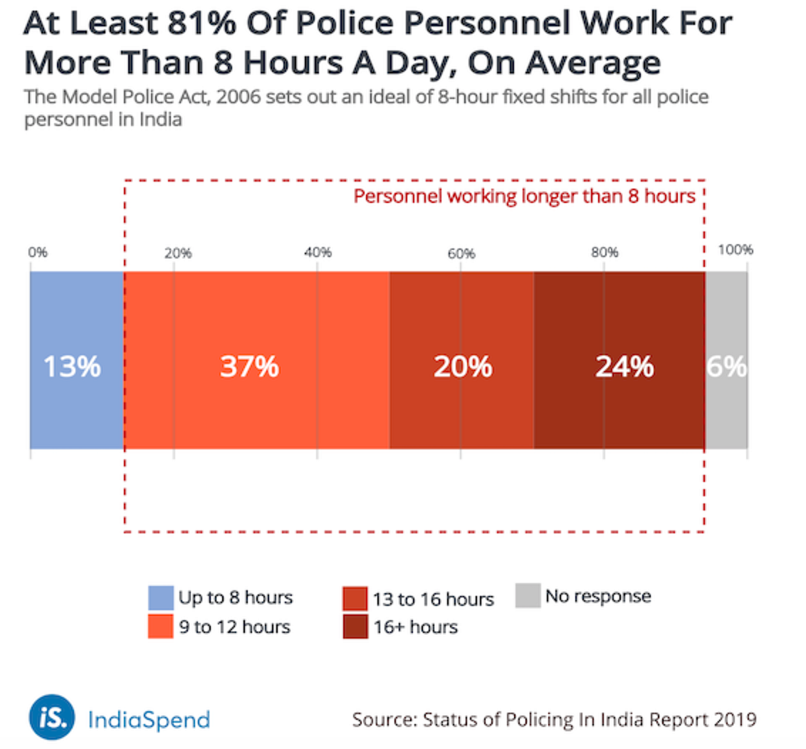 UP Police is India’s Worst on Numbers, Infra & Money Use: Study