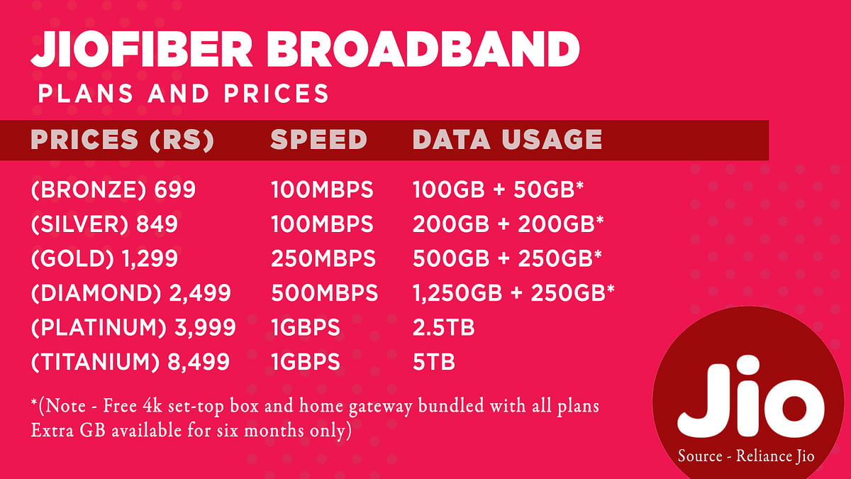 The broadband plans from Reliance JioFiber are out and here’s how much users will have to pay for its services.