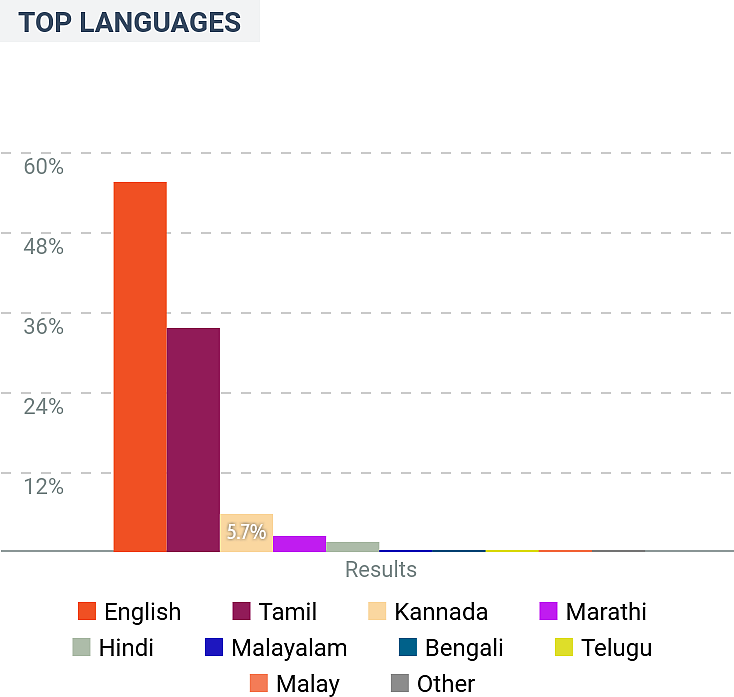 10 Graphics Reveal the Online Resistance to Hindi Imposition Row