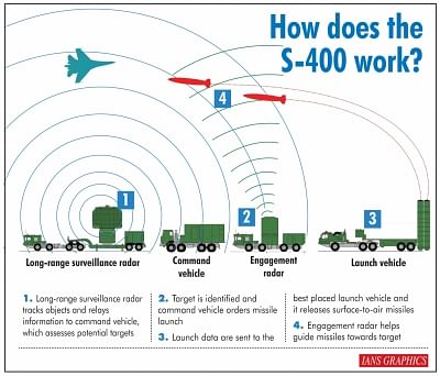 How does the S-400 work? (IANS Infographics)