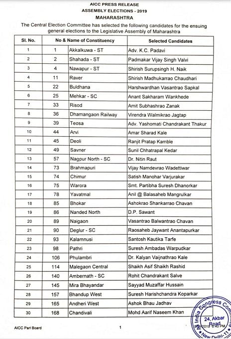 The Congress, so far, has declared 123 candidates for the upcoming elections in Maharashtra.