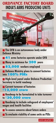 Ordnance Factory Board India