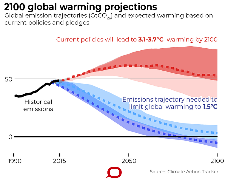 Under current polities, the world is set for more than 3°C of warming by 2100.
