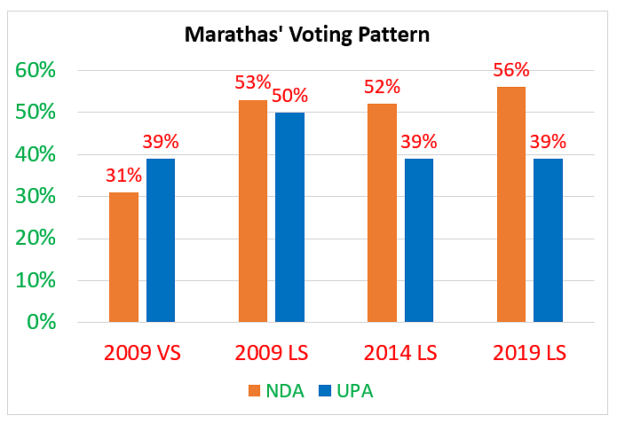 Among factors responsible for Congress-NCP’s diminishing influence  is the defection of top Maratha leaders.