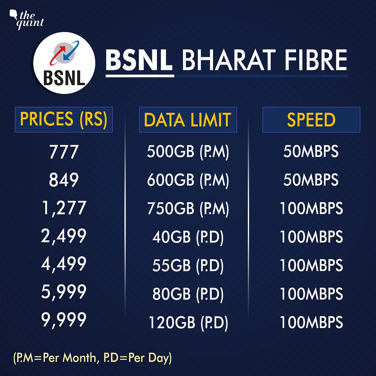 JioFiber Data Plans Compared with Airtel, BSNL & ACT Fibernet