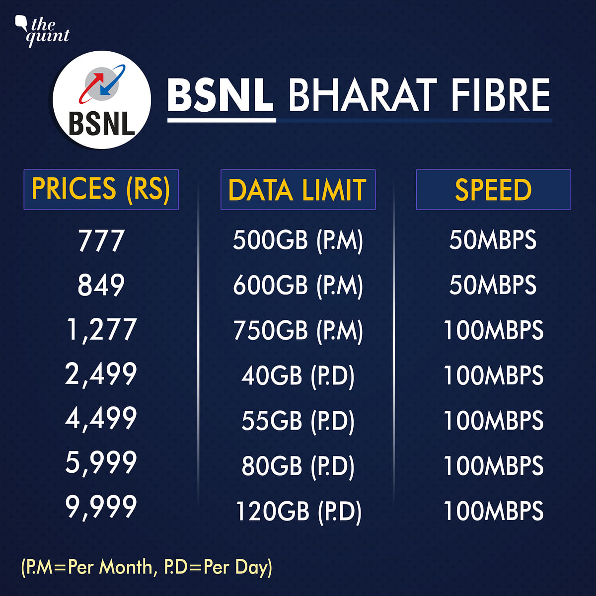 The broadband plans available for consumers offer high speed internet, more data usage and special benefits as well.