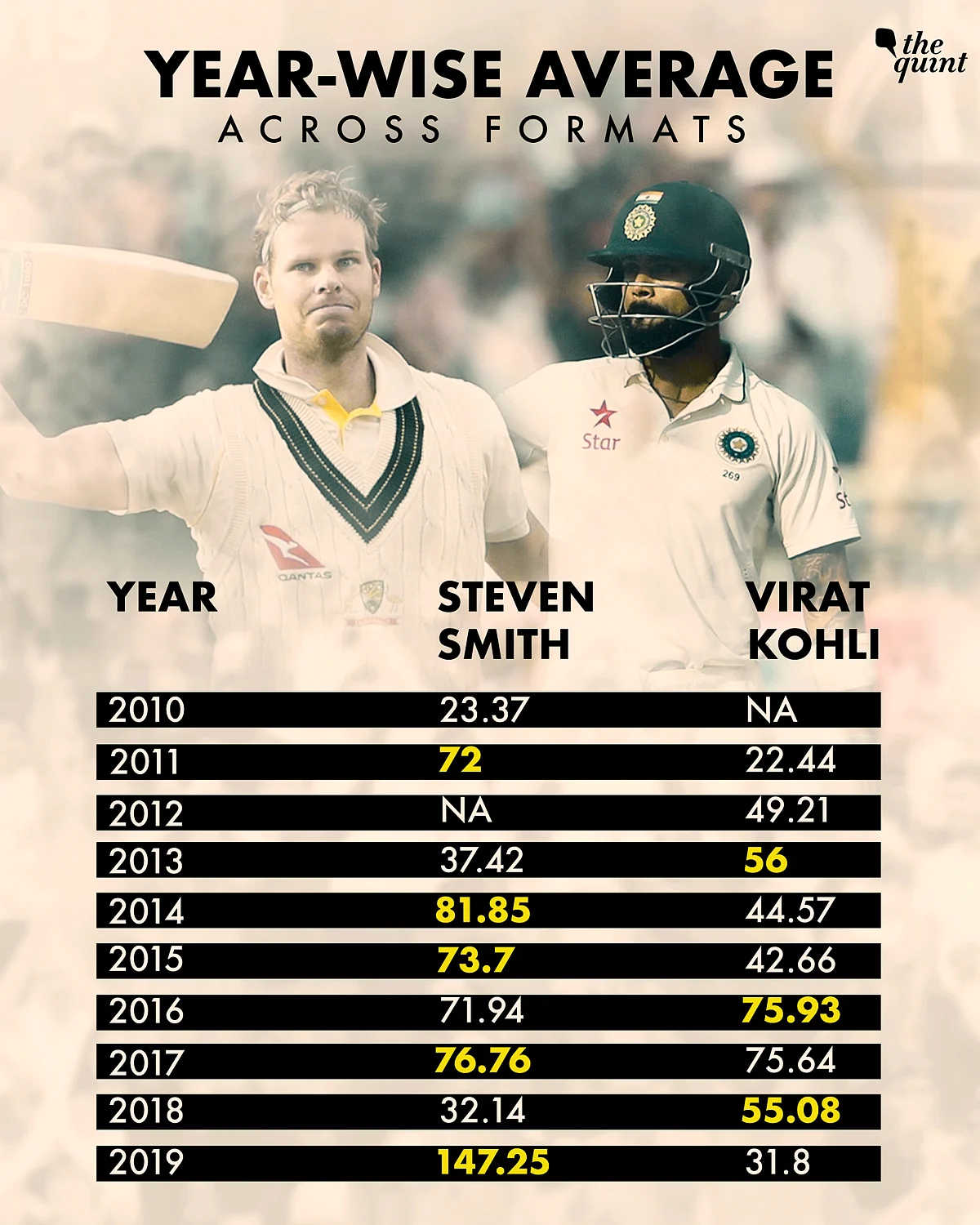 Smith’s Incredible Run of Form Pushing Kohli Out of The Picture