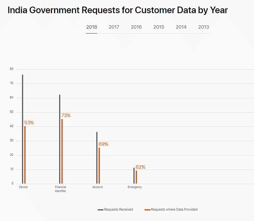 Apple provided data on 56 out of 103 requests from India’s government authorities between July and December 2018.
