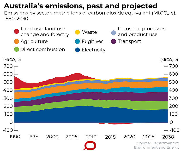 Australia’s greenhouse gas emissions, past and projected. Data drawn from Department of the Environment and Energy report titled ‘Australia’s emissions projections 2018’. 