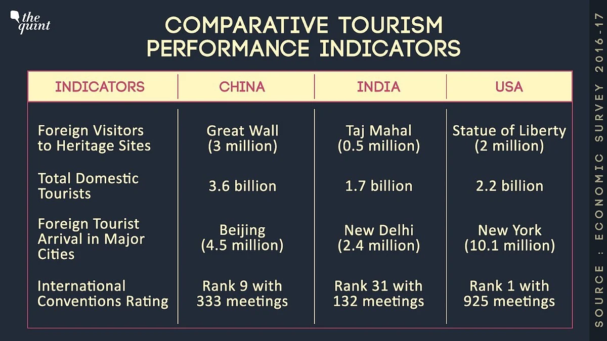 Thailand, Singapore Woo More Tourists While India Lags Behind