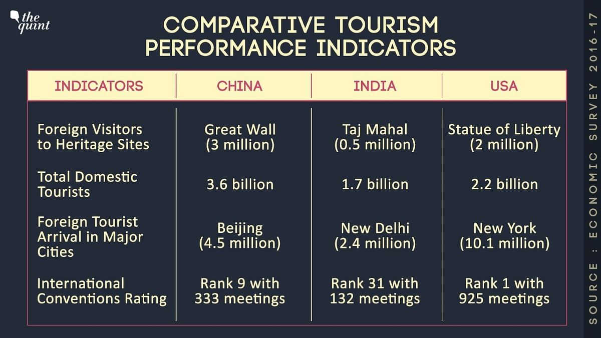 The Economic Survey released  in 2016 dedicated an entire sub-section on the untapped potential of Indian tourism.