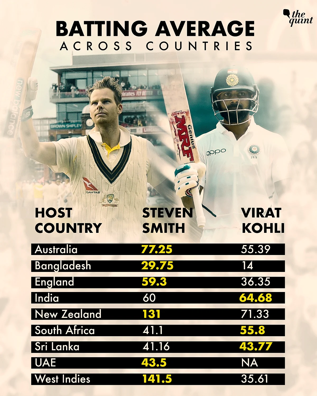 Smith’s Incredible Run of Form Pushing Kohli Out of The Picture