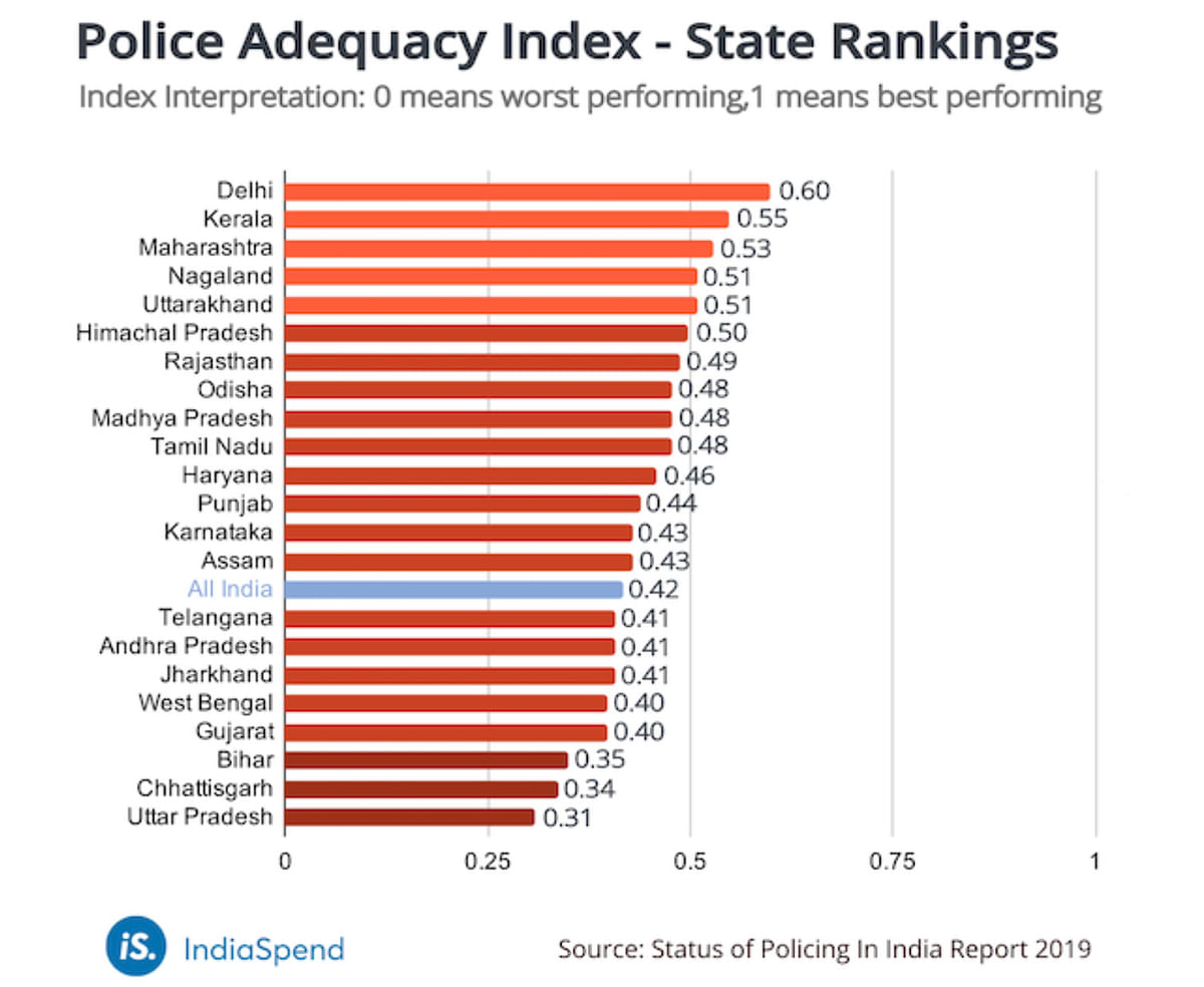 Study shows that Delhi police are the best in terms of staffing and infrastructure in an analysis of 22 states.
