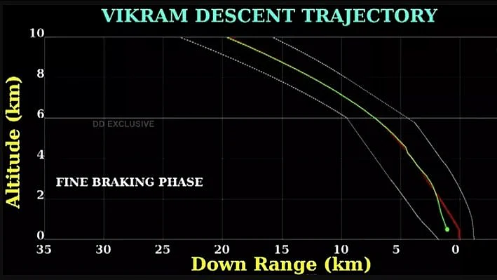 Communication was lost with Vikram Lander of the Chandrayaan-2 mission when it was just 2.1 km from the surface of the Moon. 