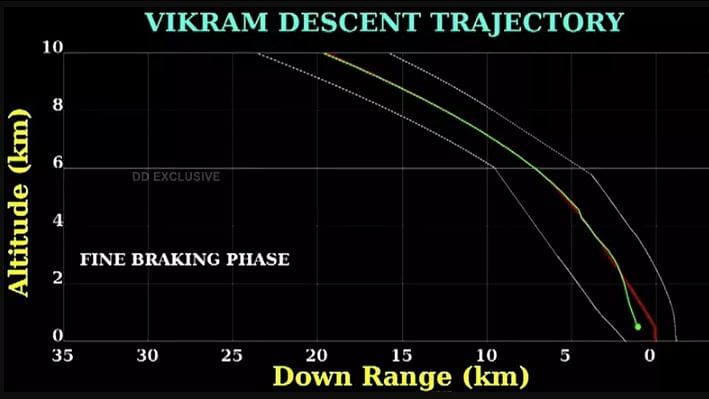 Here’s a detailed look at the timeline of the Chandrayaan-2 mission after the Vikram lander started its descent.